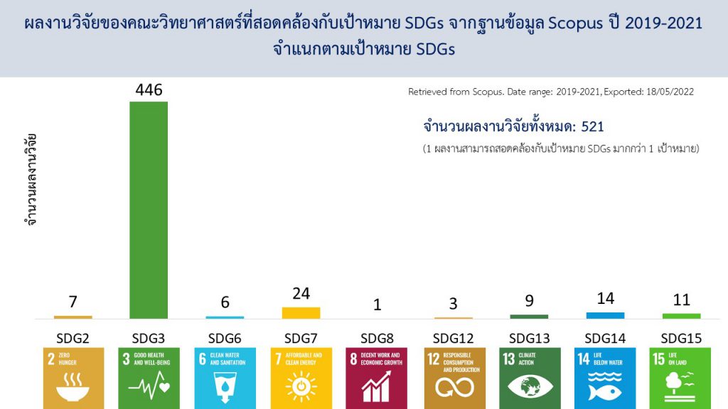 ผลงานวิจัย (ทุกประเภท) ของคณะวิทยาศาสตร์ ปี 2019-2021 จำแนกตามเป้าหมาย SDGs จากฐานข้อมูล Scopus
