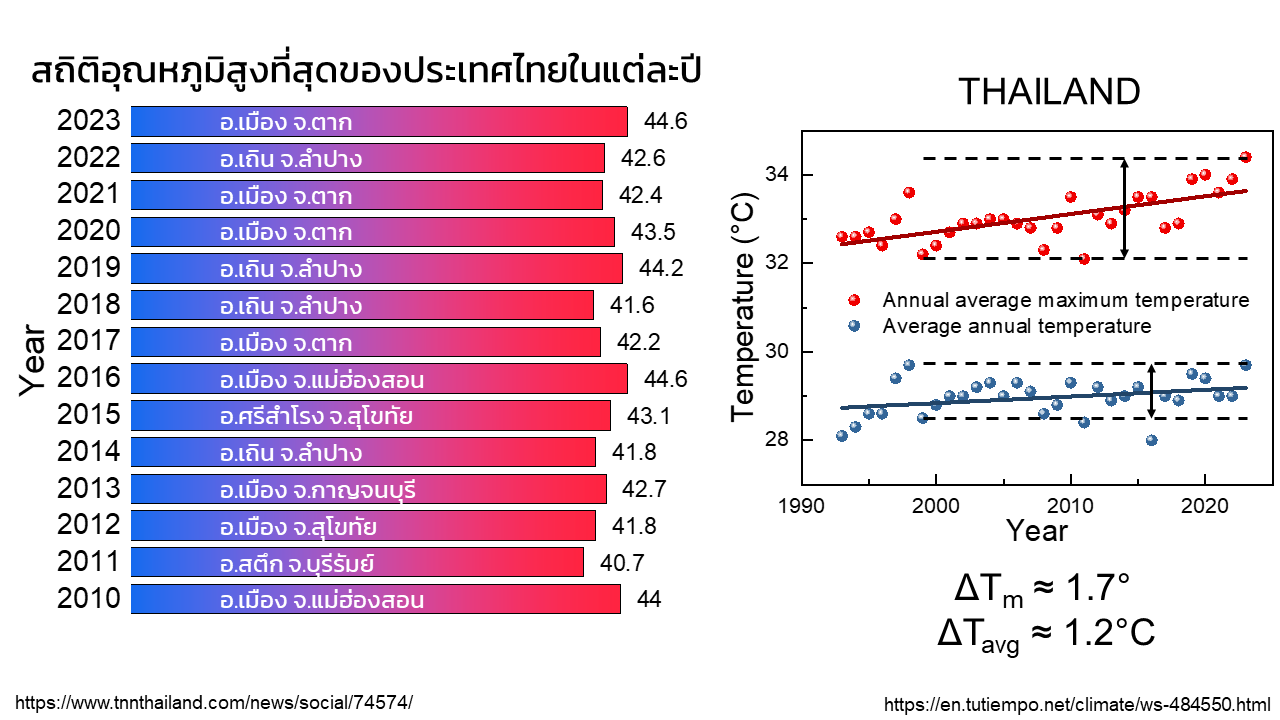 ภาพที่ 1 อธิบายเกี่ยวกับสถิติอุณหภูมิสูงสุดของประเทศไทย ตั้งแต่ปี ค.ศ.2010 - 2023